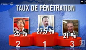 taux de pénétration